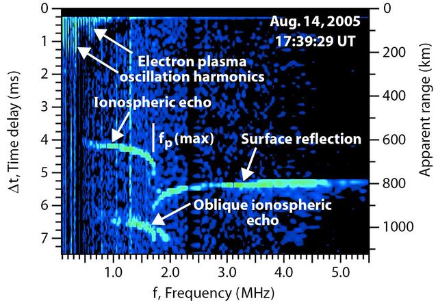 NASA image: Radar Ionogram with Oblique Ionospheric Echo