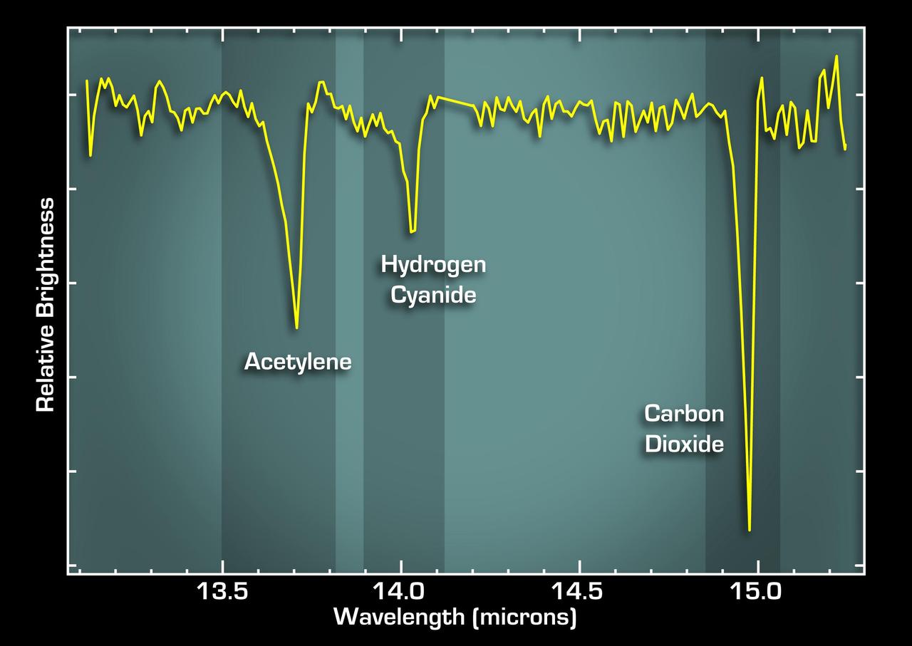 This graph, or spectrum, from NASA Spitzer Space Telescope tells astronomers that some of the most basic ingredients of DNA and protein are concentrated in a dusty planet-forming disk circling a young sun-like star called IRS 46.