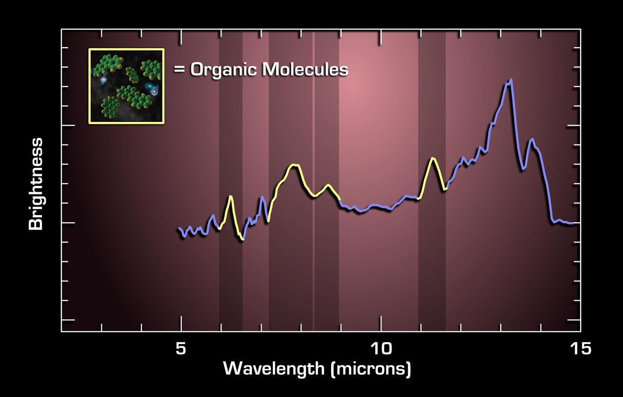 This graph, or spectrum, from NASA Spitzer Space Telescope, charts light from a faraway galaxy located 10 billion light years from Earth. It tracks mid-infrared light from an extremely luminous galaxy when the universe was only 1/4 of its current age. 