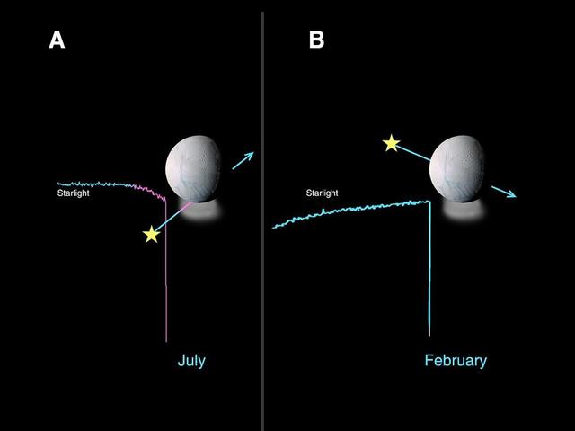 Enceladus Atmosphere Not Global