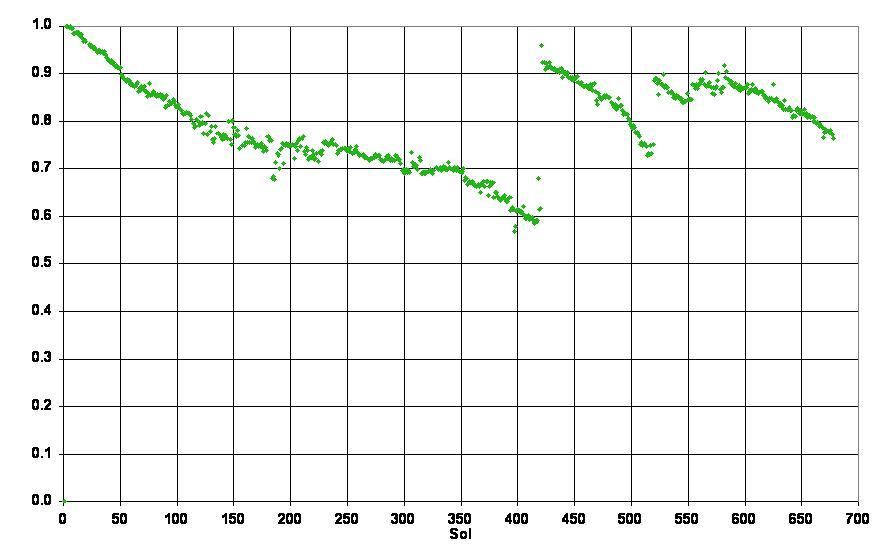 Solar-Panel Dust Accumulation and Cleanings