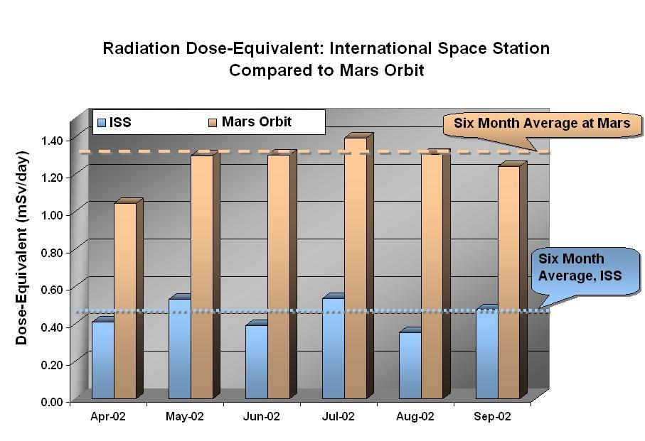 Data from NASA Mars Odyssey spacecraft Martian radiation environment experiment show that the radiation dose equivalent at Mars is two to three times greater than that aboard the International Space Station.