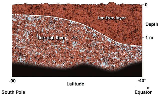 This diagram shows a possible configuration of ice-rich and dry soil in the upper meter 3 feet of Mars. The ice-rich soil was detected by the gamma ray spectrometer suite of instruments aboard NASA Mars Odyssey spacecraft.