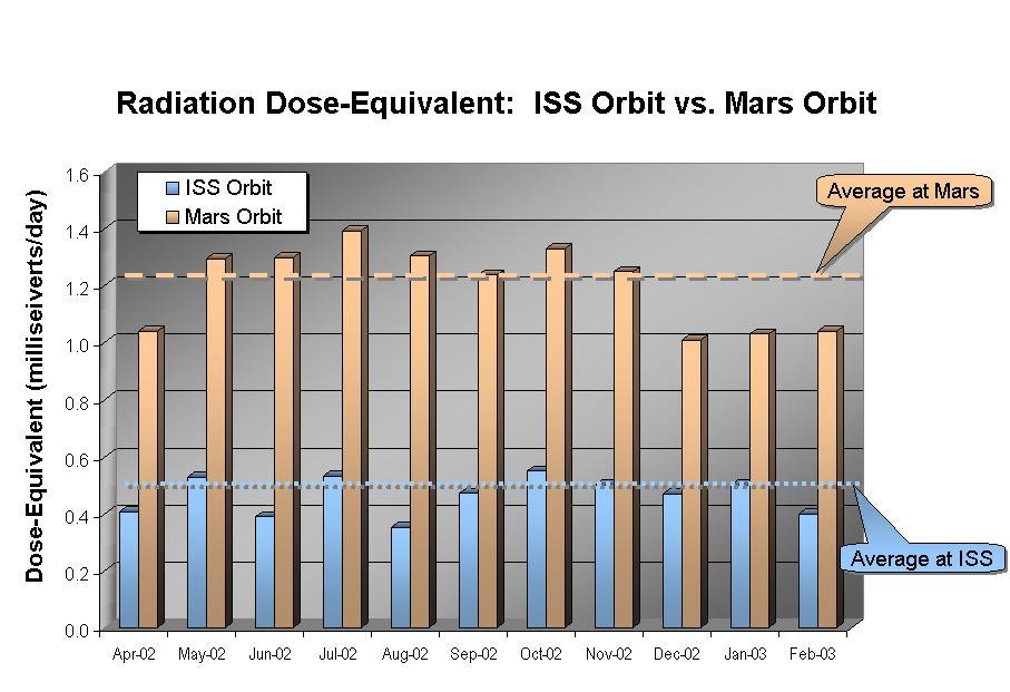This graphic shows the radiation dose equivalent as measured by Odyssey's Martian radiation environment experiment at Mars and by instruments aboard the International Space Station, for the 11-month period from April 2002 through February 2003. The accumulated total in Mars orbit is about two and a half times larger than that aboard the Space Station. Averaged over this time period, about 10 percent of the dose equivalent at Mars is due to solar particles, although a 30 percent contribution from solar particles was seen in July 2002, when the sun was particularly active.  http://photojournal.jpl.nasa.gov/catalog/PIA04258