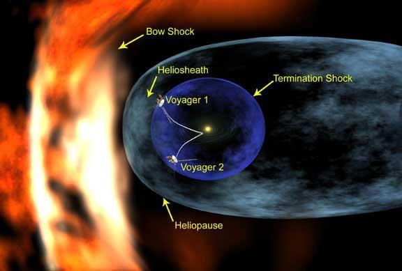 An artist's concept illustrates the positions of the Voyager spacecraft in relation to structures formed around our Sun by the solar wind. Also illustrated is the termination shock, a violent region the spacecraft must pass through before reaching the outer limits of the solar system. At the termination shock, the supersonic solar wind abruptly slows from an average speed of 400 kilometers per second to less than 100 kilometer per second (900,000 to less than 225,000 miles per hour). Beyond the termination shock is the solar system's final frontier, the heliosheath, a vast region where the turbulent and hot solar wind is compressed as it presses outward against the interstellar wind that is beyond the heliopause. A bow shock likely forms as the interstellar wind approaches and is deflected around the heliosphere, forcing it into a teardrop-shaped structure with a long, comet-like tail.  The exact location of the termination shock is unknown, and it originally was thought to be closer to the Sun than Voyager 1 currently is. As Voyager 1 cruised ever farther from the Sun, it confirmed that all the planets are inside an immense bubble blown by the solar wind and the termination shock was much more distant.  http://photojournal.jpl.nasa.gov/catalog/PIA04927