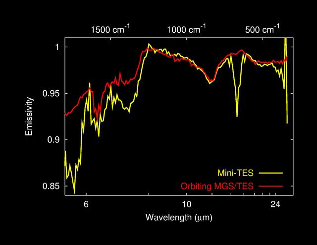 NASA image: Dust Spectra from Above and Below