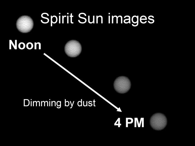 This image shows the Sun as it appears on Mars throughout the day. Scientists monitor the dimming of the setting Sun to assess how much dust is in the martian atmosphere. The pictures were taken by the Mars Exploration Rover Spirit panoramic camera.