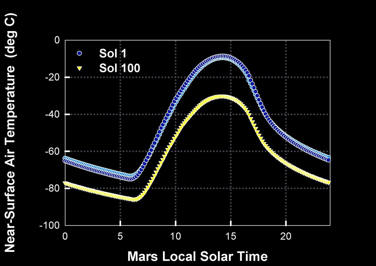 How Warm is Mars?