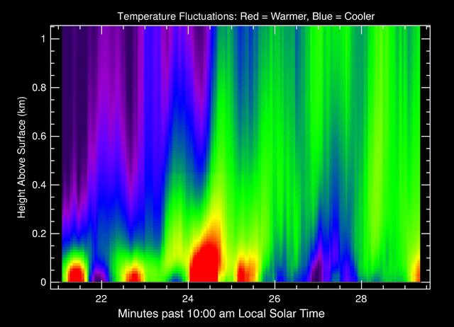 NASA image: Martian Heat on the Rise