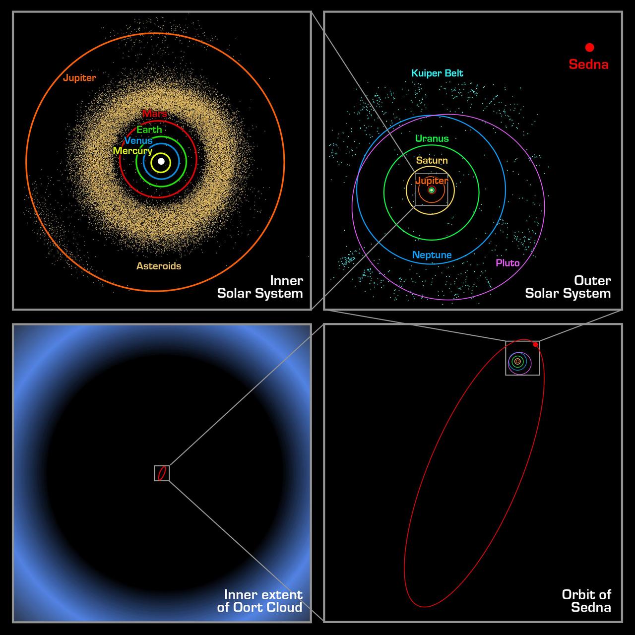 These four panels show the location of the newly discovered planet-like object, dubbed "Sedna," which lies in the farthest reaches of our solar system. Each panel, moving counterclockwise from the upper left, successively zooms out to place Sedna in context. The first panel shows the orbits of the inner planets, including Earth, and the asteroid belt that lies between Mars and Jupiter. In the second panel, Sedna is shown well outside the orbits of the outer planets and the more distant Kuiper Belt objects. Sedna's full orbit is illustrated in the third panel along with the object's current location. Sedna is nearing its closest approach to the Sun; its 10,000 year orbit typically takes it to far greater distances. The final panel zooms out much farther, showing that even this large elliptical orbit falls inside what was previously thought to be the inner edge of the Oort cloud. The Oort cloud is a spherical distribution of cold, icy bodies lying at the limits of the Sun's gravitational pull. Sedna's presence suggests that this Oort cloud is much closer than scientists believed.  http://photojournal.jpl.nasa.gov/catalog/PIA05569