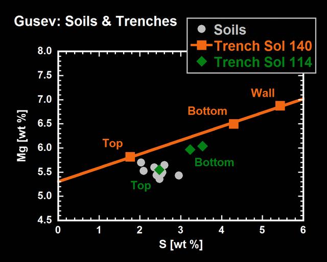 Spirit Sees Salty Soil