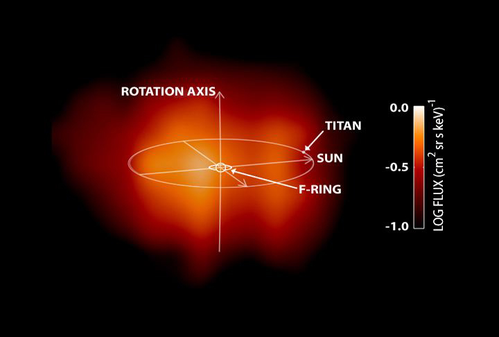 Saturn's magnetosphere is seen for the first time in this image taken by the Cassini spacecraft on June 21, 2004. A magnetosphere is a magnetic envelope of charged particles that surrounds some planets, including Earth. It is invisible to the human eye, but Cassini's Magnetospheric Imaging Instrument was able to detect the hydrogen atoms (represented in red) that escape it. The emission from these hydrogen atoms comes primarily from regions far from Saturn, well outside the planet's rings, and perhaps beyond the orbit of the largest moon Titan.  The image represents the first direct look at the shape of Saturn's magnetosphere. Previously, NASA's Voyager mission had inferred what Saturn's magnetosphere would look like in the same way that a blind person might feel the shape of an elephant. With Cassini, the "elephant" has been revealed in a picture.  This picture was taken by the ion and neutral camera, one of three sensors that comprise the magnetosphereic imaging instrument, from a distance of about 3.7 million miles (about 6 million kilometers) from Saturn.  The magnetospheric imaging instrument will continue to study Saturn's magnetosphere throughout the mission's four-year lifetime.  http://photojournal.jpl.nasa.gov/catalog/PIA06345