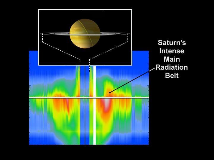 Saturn Main Radiation Belt