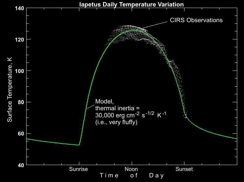 Iapetus Temperature Variation Map