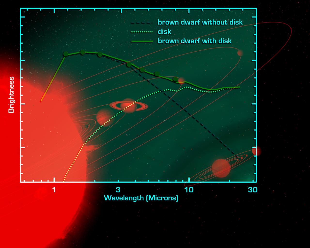 NASA Spitzer Space Telescope set its infrared eyes on an extraordinarily low-mass brown dwarf called OTS 44 and found a swirling disc of planet-building dust shown in this artist concept.