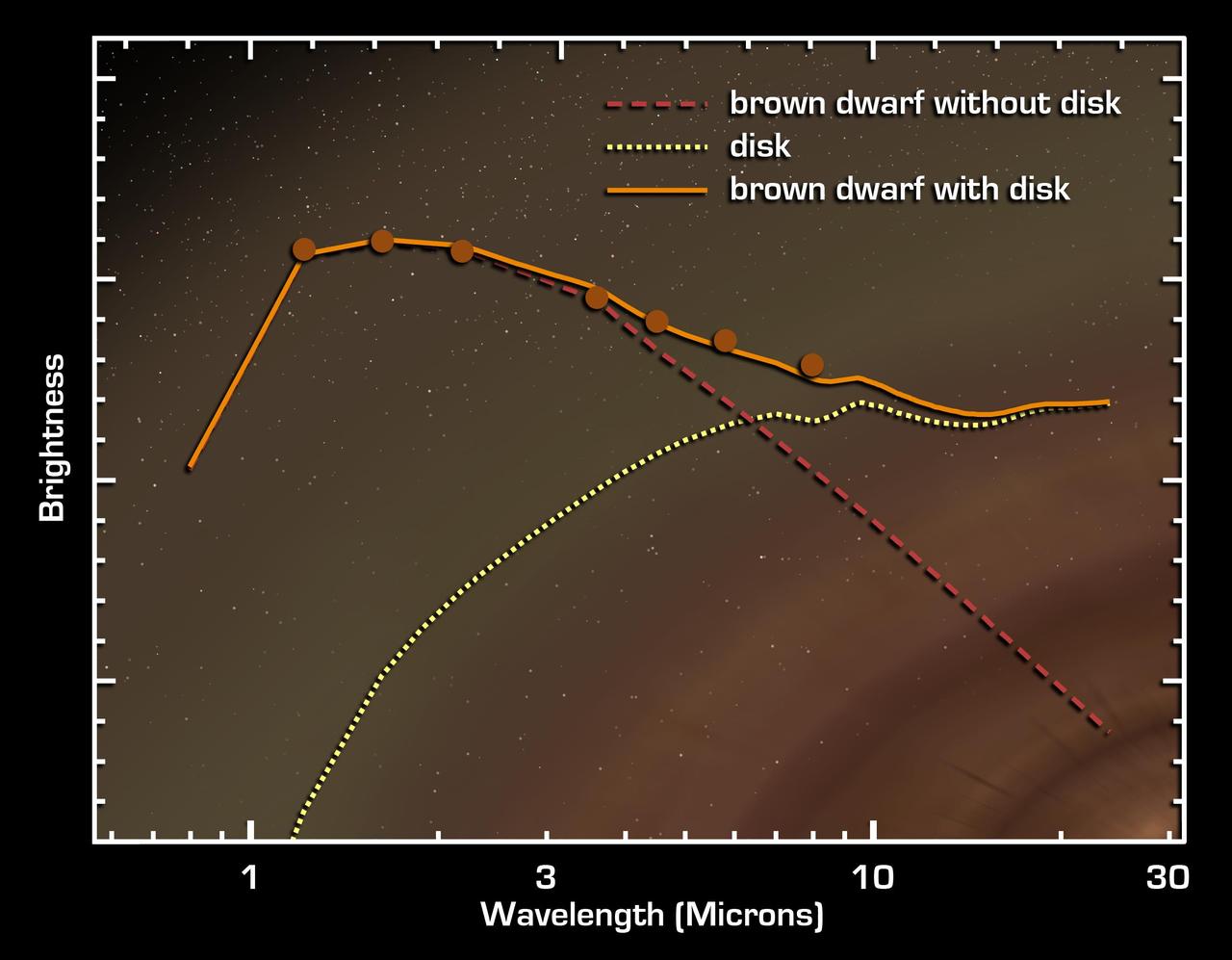 This graph of data from NASA Spitzer Space Telescope shows that an extraordinarily low-mass brown dwarf, or failed star, called OTS 44, is circled by a disc of planet-building dust.