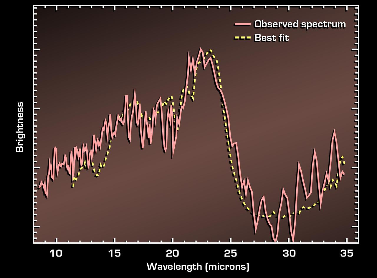 This spectrum shows the light from a dusty, distant galaxy located 11 billion light-years away. The galaxy is invisible to optical telescopes, but NASA Spitzer Space Telescope captured the light from it and dozens of other similar galaxies.