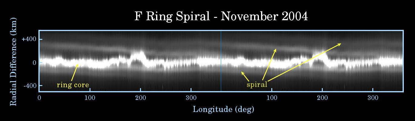 The F Ring Spiral Arm