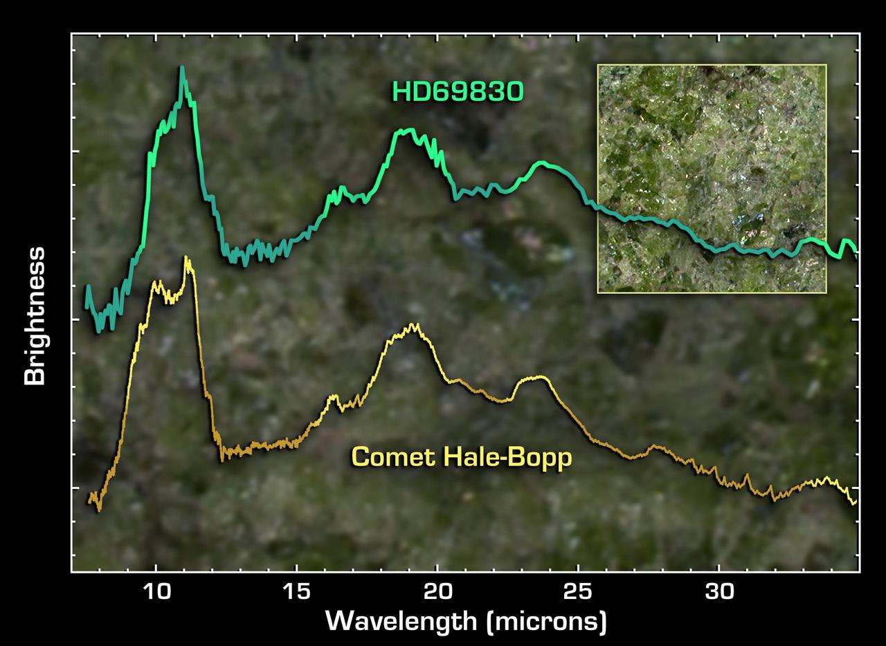 This graph of data from NASA Spitzer Space Telescope demonstrates that the dust around a nearby star called HD 69830 upper line has a very similar composition to that of Comet Hale-Bopp.