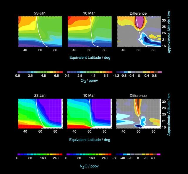 NASA image: Microwave Limb Sounder Measurements Depicting the Relationship Between Nitrous Oxide Levels and Ozone Loss, 2004-2005 Arctic Winter