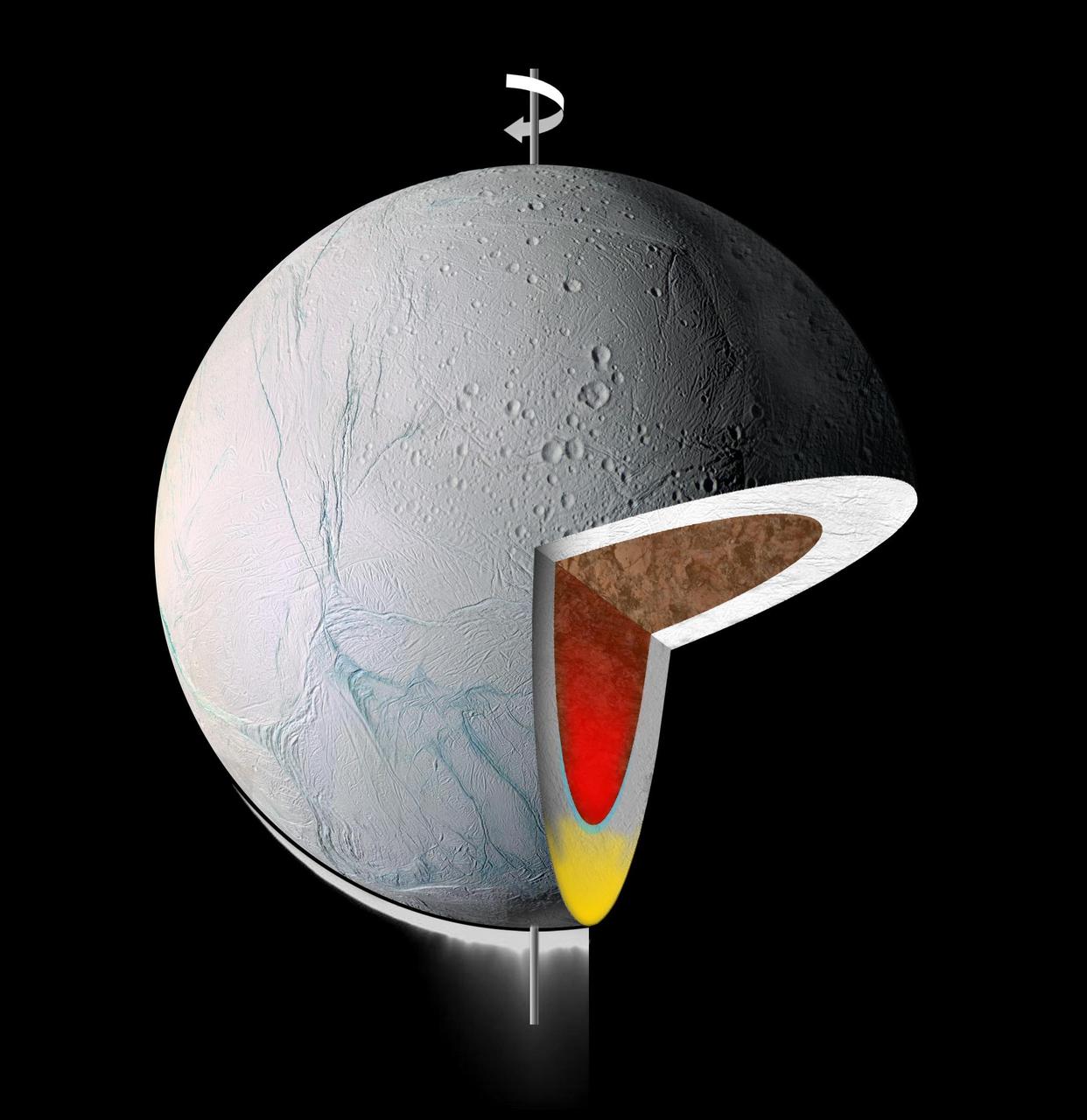 This graphic illustrates the interior of Saturn moon Enceladus. It shows  warm, low-density material rising to the surface from within, in its icy  shell yellow and/or its rocky core red
