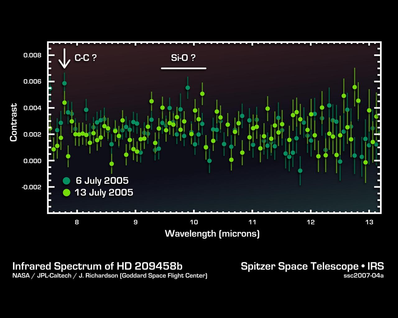 This infrared data from NASA's Spitzer Space Telescope -- called a spectrum -- tells astronomers that a distant gas planet, a so-called "hot Jupiter" called HD 209458b, might be smothered with high clouds. It is one of the first spectra of an alien world. A spectrum is created when an instrument called a spectrograph cracks light from an object open into a rainbow of different wavelengths. Patterns or ripples within the spectrum indicate the presence, or absence, of molecules making up the object. Astronomers using Spitzer's spectrograph were able to obtain infrared spectra for two so-called "transiting" hot-Jupiter planets using the "secondary eclipse" technique. In this method, the spectrograph first collects the combined infrared light from the planet plus its star, then, as the planet is eclipsed by the star, the infrared light of just the star. Subtracting the latter from the former reveals the planet's own rainbow of infrared colors. When astronomers first saw the infrared spectrum above, they were shocked. It doesn't look anything like what theorists had predicted. For example, theorists thought there'd be signatures of water in the wavelength ranges of 8 to 9 microns. The fact that water is not detected might indicate that it is hidden under a thick blanket of high, dry clouds. In addition, the spectrum shows signs of silicate dust -- tiny grains of sand -- in the wavelength range of 9 to 10 microns. This suggests that the planet's skies could be filled with high clouds of dust unlike anything seen in our own solar system. There is also an unidentified molecular signature at 7.78 microns. Future observations using Spitzer's spectrograph should be able to determine the nature of the mysterious feature. This spectrum was produced by Dr. Jeremy Richardson of NASA's Goddard Space Flight Center, Greenbelt, Md. and his colleagues. The data were taken by Spitzer's infrared spectrograph on July 6 and 13, 2005. http://photojournal.jpl.nasa.gov/catalog/PIA09197