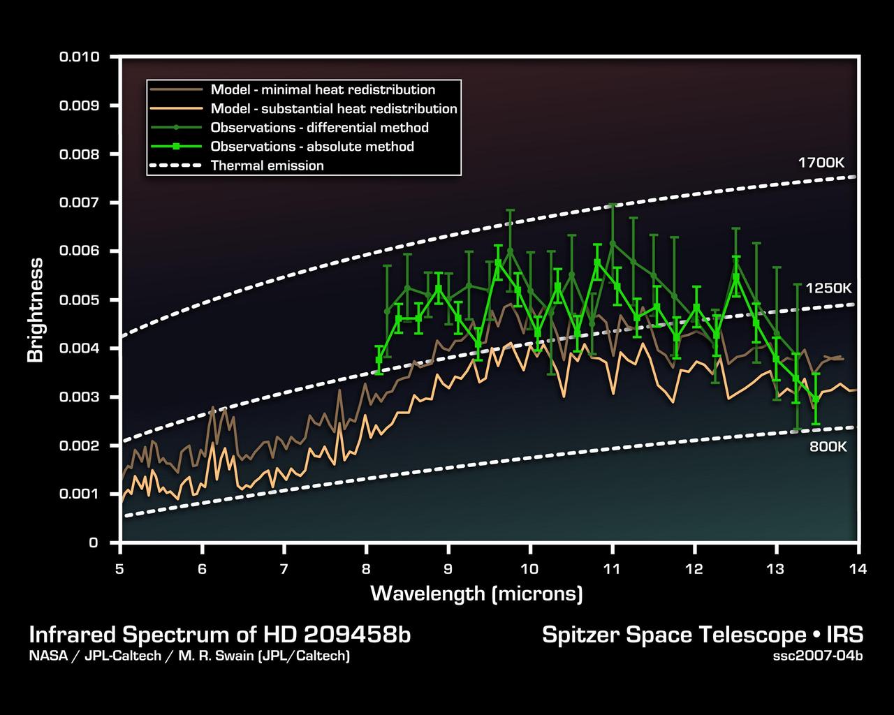 This infrared data from NASA's Spitzer Space Telescope -- called a spectrum -- tells astronomers that a distant gas planet, a so-called "hot Jupiter" called HD 209458b, might be smothered with high clouds. It is one of the first spectra of an alien world. A spectrum is created when an instrument called a spectrograph cracks light from an object open into a rainbow of different wavelengths. Patterns or ripples within the spectrum indicate the presence, or absence, of molecules making up the object. Astronomers using Spitzer's spectrograph were able to obtain infrared spectra for two so-called "transiting" hot-Jupiter planets using the "secondary eclipse" technique. In this method, the spectrograph first collects the combined infrared light from the planet plus its star, then, as the planet is eclipsed by the star, the infrared light of just the star. Subtracting the latter from the former reveals the planet's own rainbow of infrared colors. When astronomers first saw the infrared spectrum above, they were shocked. It doesn't look anything like what theorists had predicted. For example, theorists thought there'd be signatures of water in the wavelength ranges of 8 to 9 microns. The fact that water is not detected might indicate that it is hidden under a thick blanket of high, dry clouds. In addition, the spectrum shows signs of silicate dust -- tiny grains of sand -- in the wavelength range of 9 to 10 microns. This suggests that the planet's skies could be filled with high clouds of dust unlike anything seen in our own solar system. There is also an unidentified molecular signature at 7.78 microns. Future observations using Spitzer's spectrograph should be able to determine the nature of the mysterious feature. This spectrum was produced by Dr. Jeremy Richardson of NASA's Goddard Space Flight Center, Greenbelt, Md. and his colleagues. The data were taken by Spitzer's infrared spectrograph on July 6 and 13, 2005. http://photojournal.jpl.nasa.gov/catalog/PIA09198