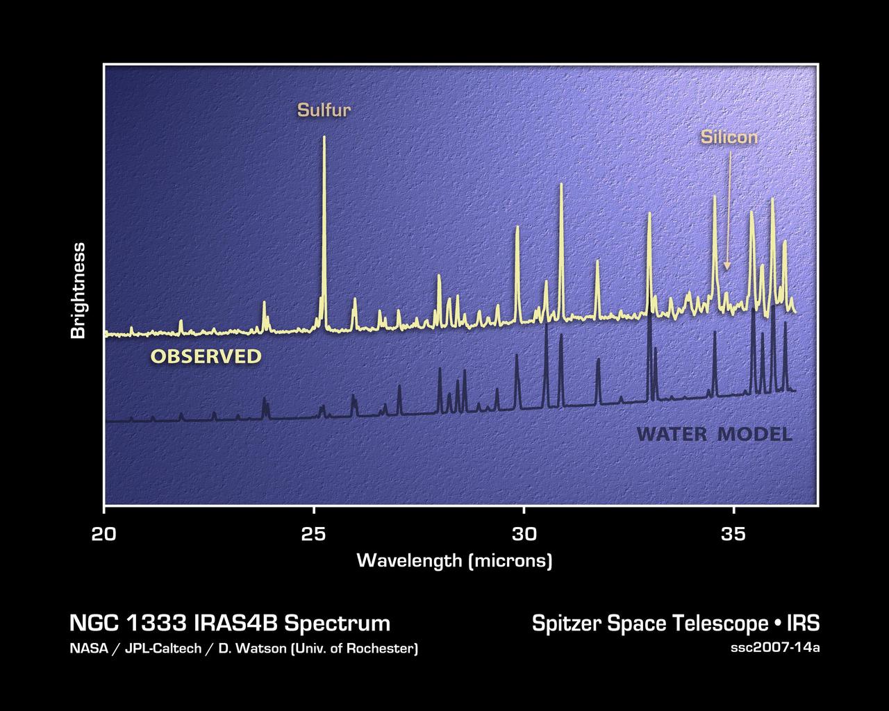This plot of infrared data, called a spectrum, shows the strong signature of water vapor deep within the core of an embryonic star system, called NGC 1333-IRAS 4B. The data were captured by NASA Spitzer Space Telescope.