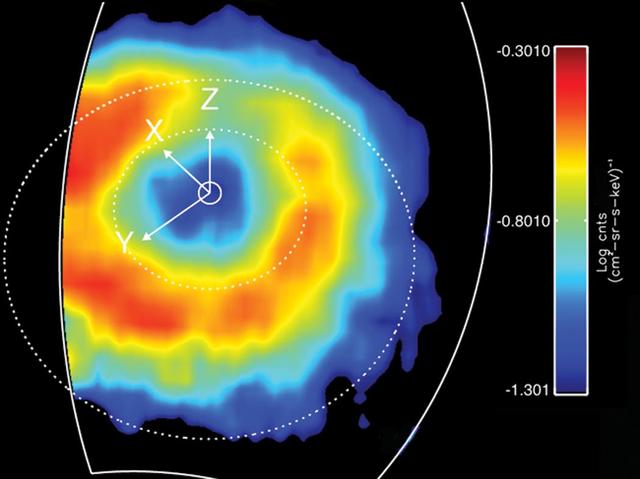Like Earth, Saturn has an invisible ring of energetic ions trapped in its magnetic field. This feature is known as a "ring current." This ring current has been imaged with a special camera on Cassini sensitive to energetic neutral atoms.  This is a false color map of the intensity of the energetic neutral atoms emitted from the ring current through a processed called charged exchange. In this process a trapped energetic ion steals and electron from cold gas atoms and becomes neutral and escapes the magnetic field.  The Cassini Magnetospheric Imaging Instrument's ion and neutral camera records the intensity of the escaping particles, which provides a map of the ring current. In this image, the colors represent the intensity of the neutral emission, which is a reflection of the trapped ions. This "ring" is much farther from Saturn (roughly five times farther) than Saturn's famous icy rings. Red in the image represents the higher intensity of the particles, while blue is less intense.  Saturn's ring current had not been mapped before on a global scale, only "snippets" or areas were mapped previously but not in this detail. This instrument allows scientists to produce movies (see PIA10083) that show how this ring changes over time. These movies reveal a dynamic system, which is usually not as uniform as depicted in this image. The ring current is doughnut shaped but in some instances it appears as if someone took a bite out of it.  This image was obtained on March 19, 2007, at a latitude of about 54.5 degrees and radial distance 1.5 million kilometres (920,000 miles). Saturn is at the center, and the dotted circles represent the orbits of the moon's Rhea and Titan. The Z axis points parallel to Saturn's spin axis, the X axis points roughly sunward in the sun-spin axis plane, and the Y axis completes the system, pointing roughly toward dusk. The ion and neutral camera's field of view is marked by the white line and accounts for the cut-off of the image on the left. The image is an average of the activity over a (roughly) 3-hour period.  http://photojournal.jpl.nasa.gov/catalog/PIA10094