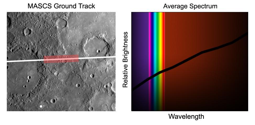 During its flyby of Mercury, on January 14, 2008 NASA MESSENGER spacecraft acquired the first high-resolution spectra of the planet surface in ultraviolet, visible, and near-infrared light.