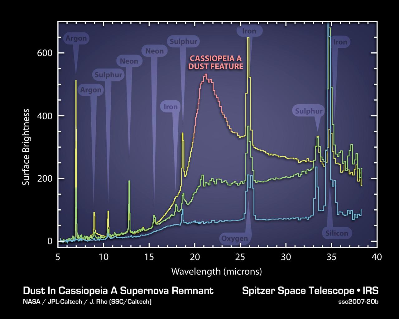 The elements and molecules that flew out of the Cassiopeia A star when it exploded about 300 years ago can be seen clearly for the first time in this plot of data, called a spectrum, taken by NASA Spitzer Space Telescope.