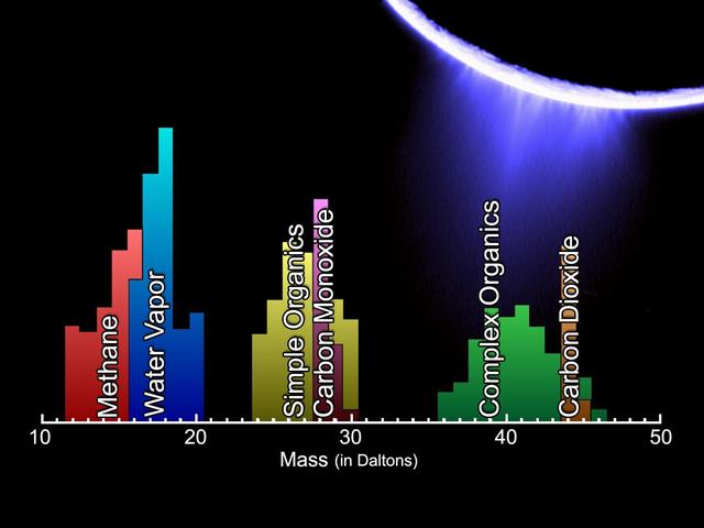 NASA image: Enceladus Plume Neutral Mass Spectrum