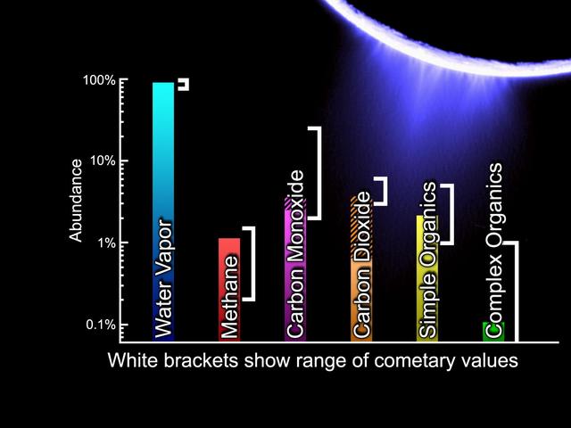 Comets and Enceladus - Similar Chemistry