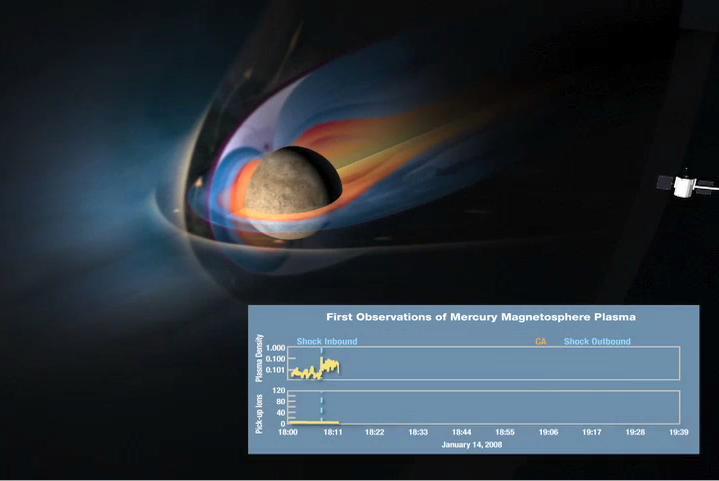 This frame from an animation shows a conceptual sketch of Mercury magnetosphere at the time of NASA MESSENGER spacecraft flyby.
