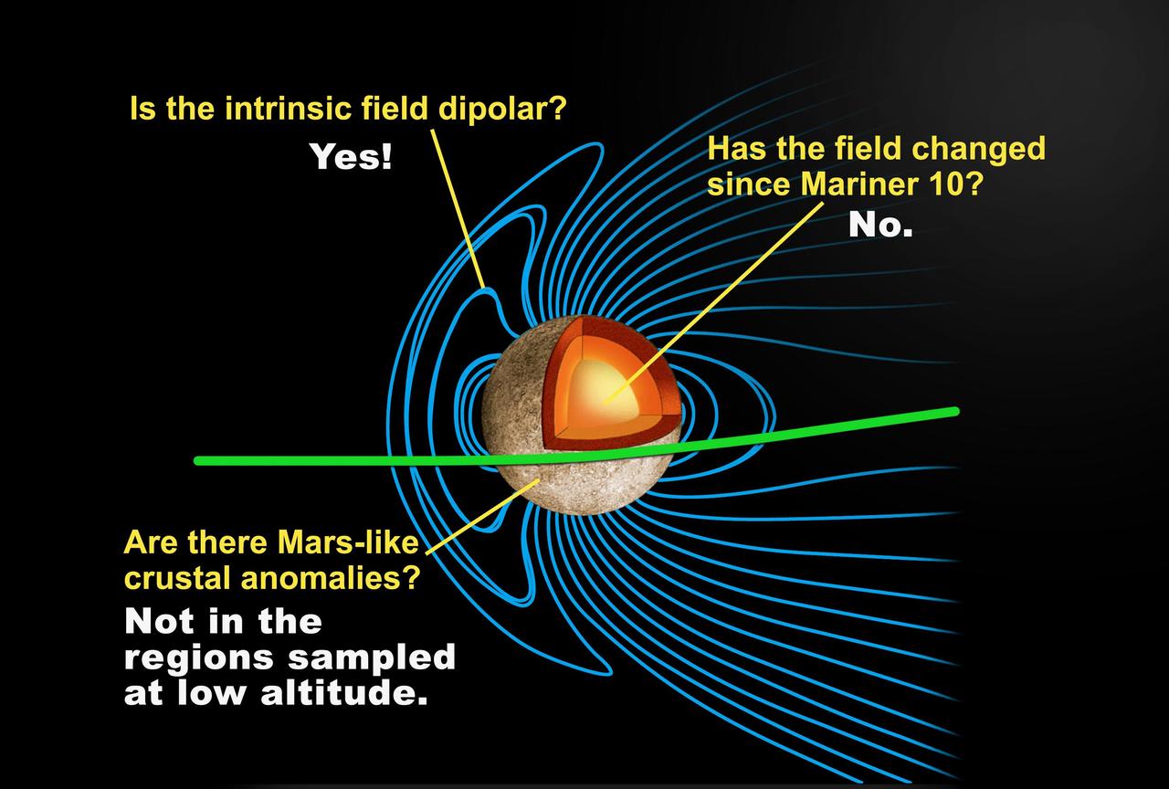 This depiction of a simulated Mercury magnetosphere shows representations of the distortions of the planetary magnetic field lines blue by the solar wind.