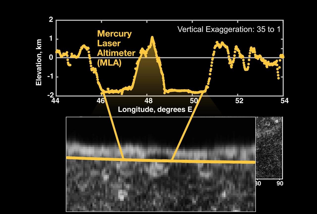 A close-up of the Mercury Laser Altimeter MLA profile of Mercury acquired during NASA MESSENGER spacecraft first Mercury flyby on January 14, 2008.