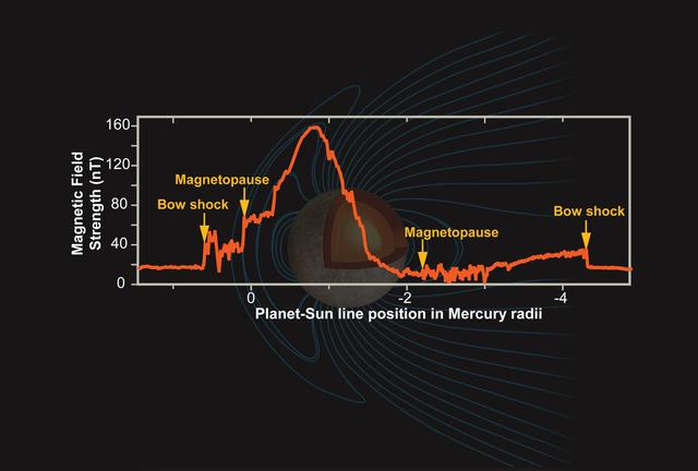 NASA image: Mercury Magnetic Field