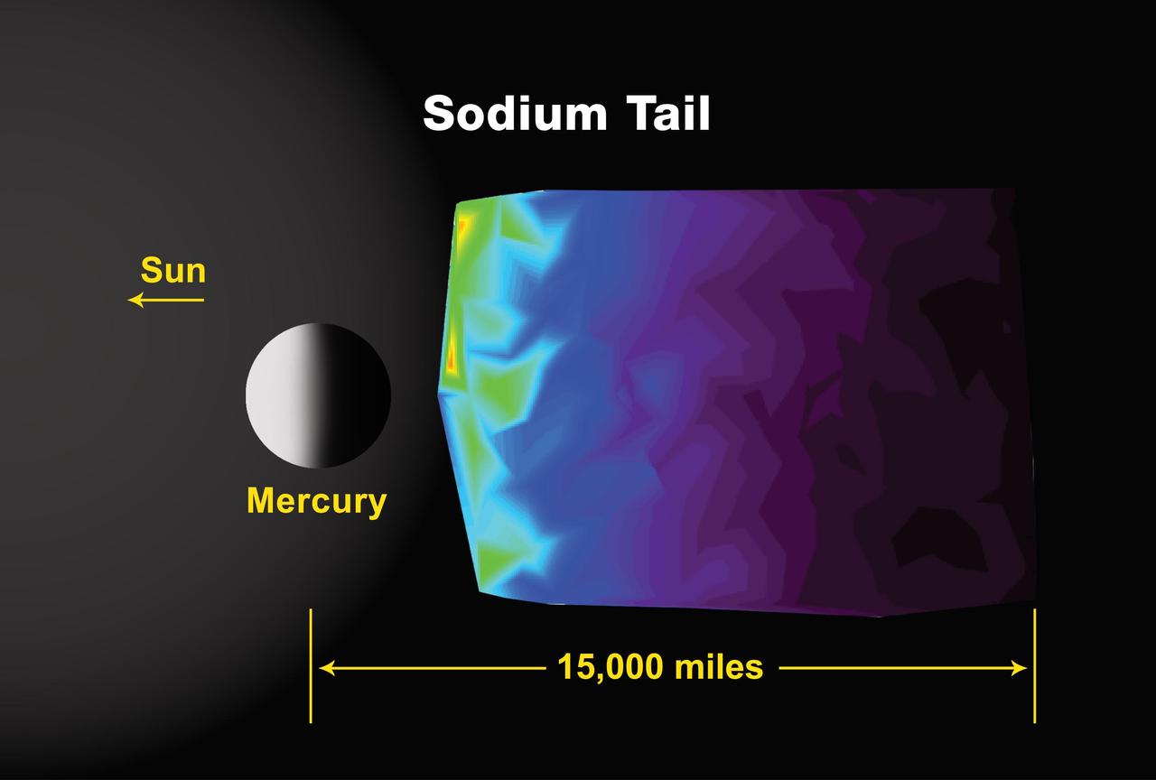 Mercury Sodium Tail