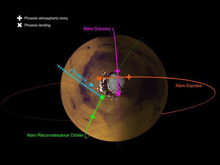 This image shows the paths of three spacecraft currently in orbit around Mars, as well as the path by which NASA Phoenix Mars Lander will approach and land on the planet. 