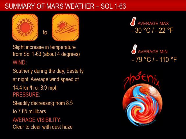 NASA image: Sixty-One Martian Days of Weather Monitoring