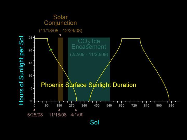 The yellow line on this graphic indicates the number of hours of sunlight each sol, or Martian day, beginning with the entire Martian day about 24 hours and 40 minutes for the first 90 sols, then declining to no sunlight by about sol 300.