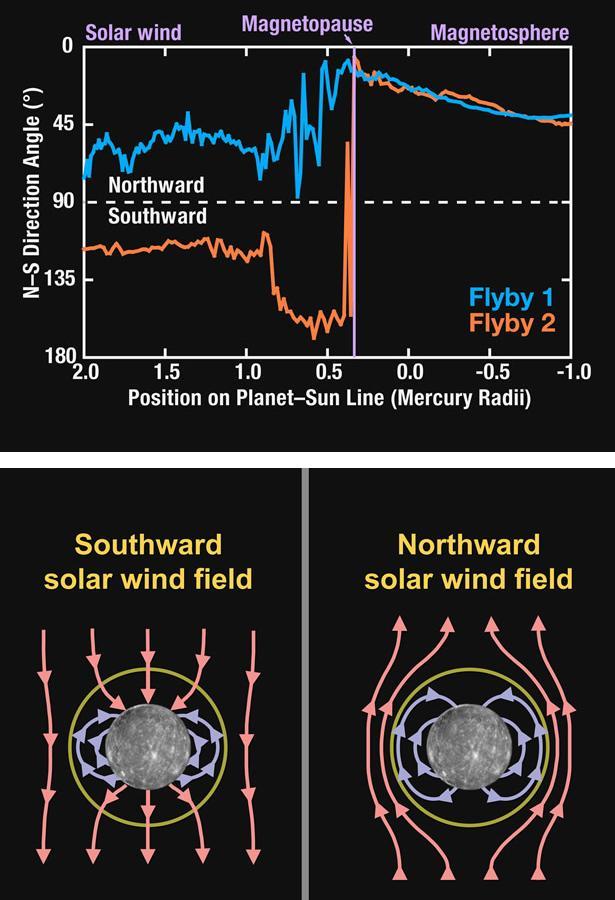 MESSENGER Explores Interactions between Mercury Magnetosphere and the Solar Wind