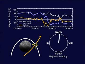 A Movie of Magnetometer Measurements from the Second Mercury Flyby