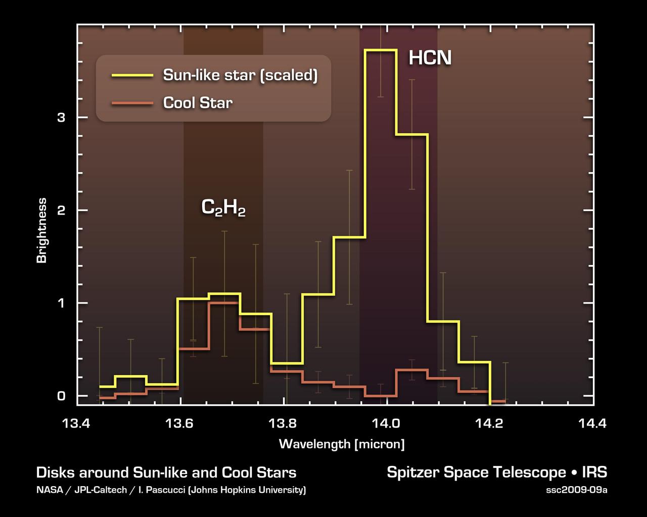 NASA Spitzer Space Telescope detected a prebiotic, or potentially life-forming, molecule called hydrogen cyanide HCN in the planet-forming disks around yellow stars like our sun, but not in the disks around cooler, reddish stars.