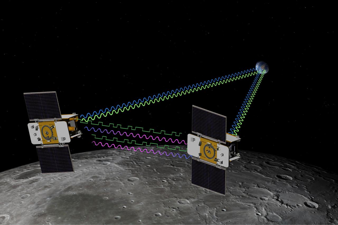 The Gravity Recovery and Interior Laboratory GRAIL mission utilizes the technique of twin spacecraft flying in formation with a known altitude above the lunar surface and known separation distance to investigate the gravity field of the moon.