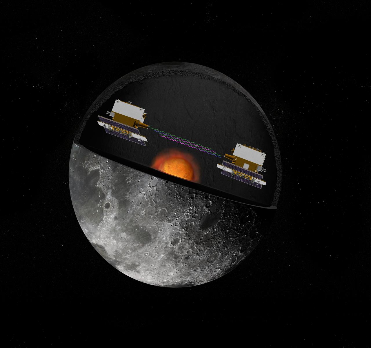 The Gravity Recovery and Interior Laboratory GRAIL mission utilizes the technique of twin spacecraft flying in formation with a known altitude above the lunar surface and known separation distance to investigate the gravity field of the moon.