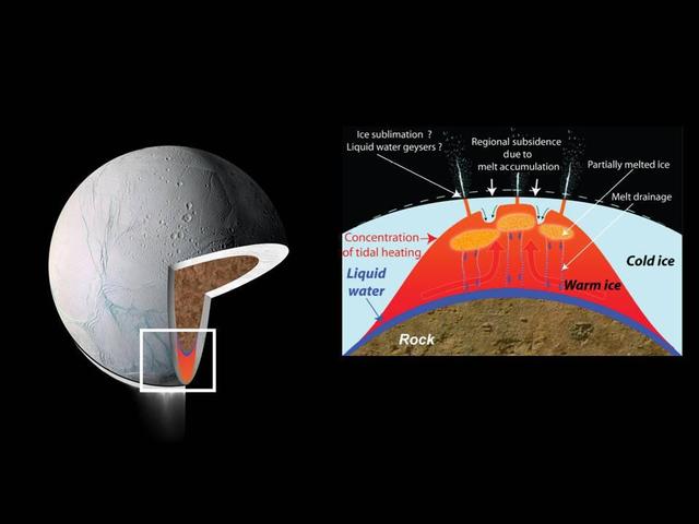 These drawings depict explanations for the source of intense heat that has been measured coming from Enceladus south polar region. These models predict that water could exist in a deep layer as an ocean or sea and also near the surface.