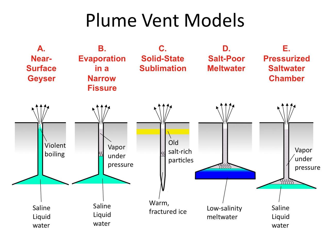 These illustrations indicate possible ways in which the water vapor and ice particles in the plume of Enceladus may be formed.