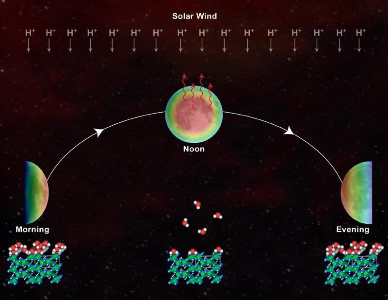 A schematic shows the daytime cycle of hydration, loss and rehydration on the lunar surface. This theory is based on data from NASA Deep Impact mission.