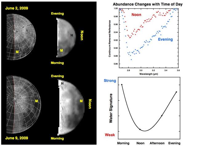 Water Abundances Change with Time of Day